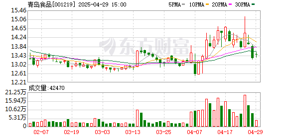 胜亿配资 青岛食品一季度归母净利润2974万元 同比增长3.8%