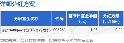 嘉盛投资 基金分红：南方宁利一年定开债券发起基金6月5日分红