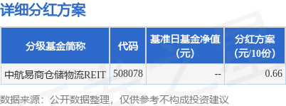 易启胜 基金分红：中航易商仓储物流REIT基金6月10日分红