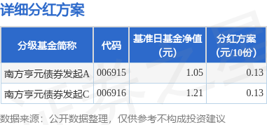 灵菲配资 基金分红：南方亨元债券发起基金6月5日分红