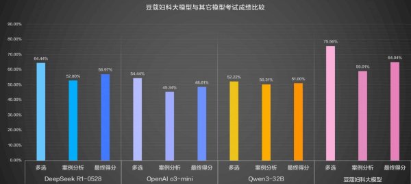 常盈股票 海量财经｜国内首个垂类妇科大模型通过主任医师考试 钉钉：训练了一个月
