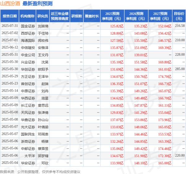 涨停吧 东吴证券: 给予山西汾酒买入评级