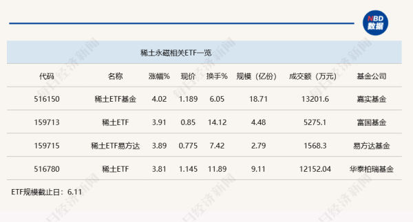 金多多配资 行业ETF风向标丨涨价预期刺激大涨，稀土ETF基金半日涨幅超4%