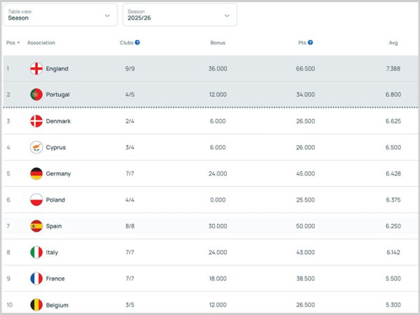 盛康优配优配 太难了! 欧冠反而很轻松, 英超六强出击, 五胜西甲